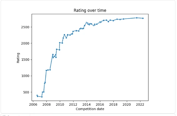 USATT table tennis rating history chart